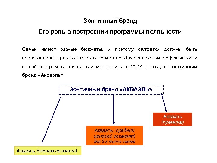 Зонтичный бренд Его роль в построении программы лояльности Семьи имеют разные бюджеты, и поэтому