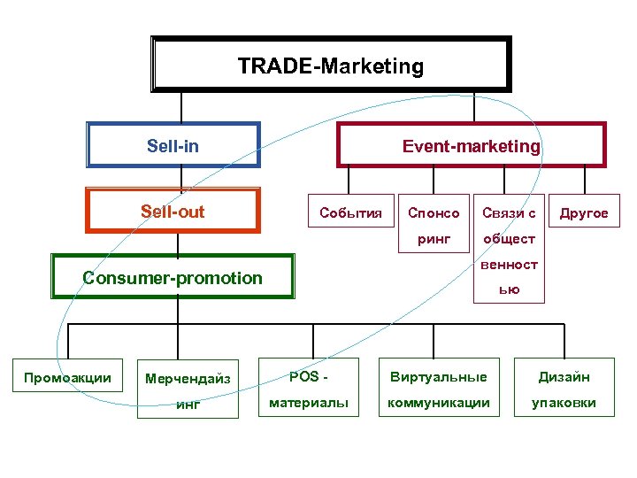 TRADE-Marketing Sell-in Sell-out Event-marketing События Связи с ринг Другое общест венност Consumer-promotion Промоакции Спонсо