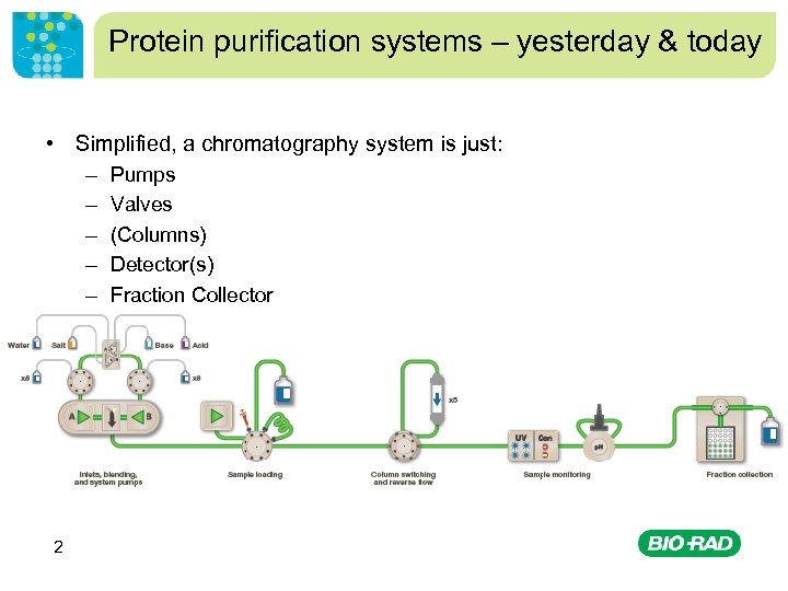 Protein purification systems – yesterday & today • Simplified, a chromatography system is just: