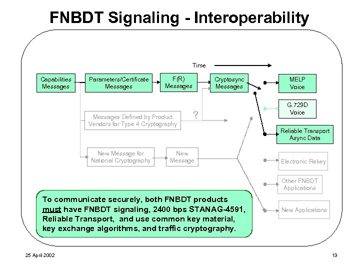 FNBDT Signaling - Interoperability Time Capabilities Messages Parameters/Certificate Messages F(R) Messages Defined by Product