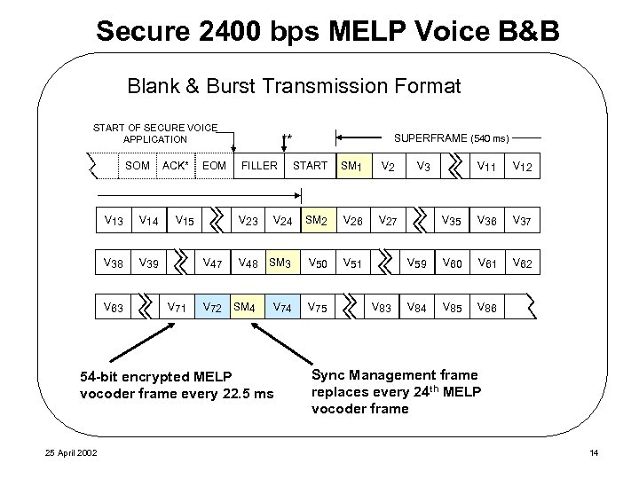 Secure 2400 bps MELP Voice B&B Blank & Burst Transmission Format START OF SECURE