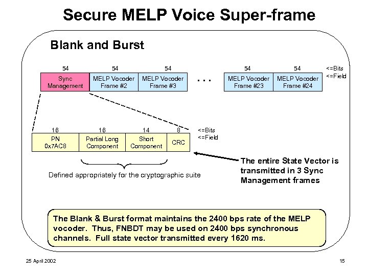 Secure MELP Voice Super-frame Blank and Burst 54 54 Sync Management MELP Vocoder Frame