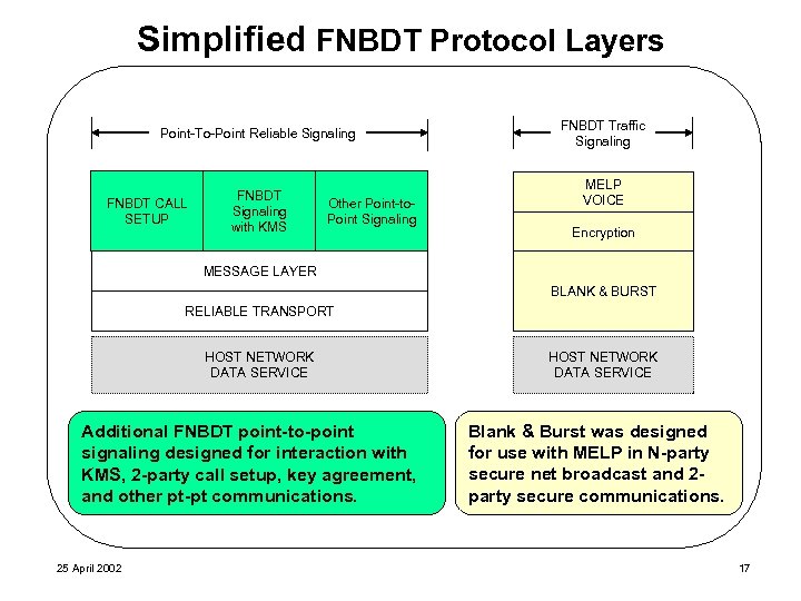 Simplified FNBDT Protocol Layers Point-To-Point Reliable Signaling FNBDT CALL SETUP FNBDT Signaling with KMS