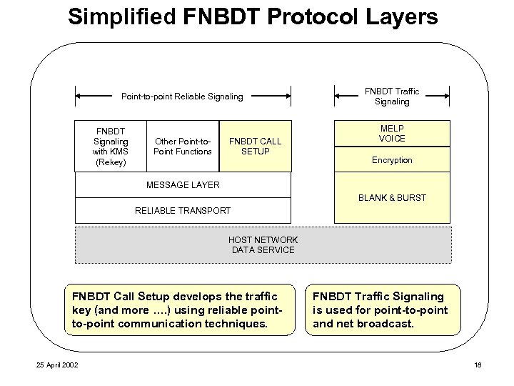 Simplified FNBDT Protocol Layers Point-to-point Reliable Signaling FNBDT Signaling with KMS (Rekey) Other Point-to.