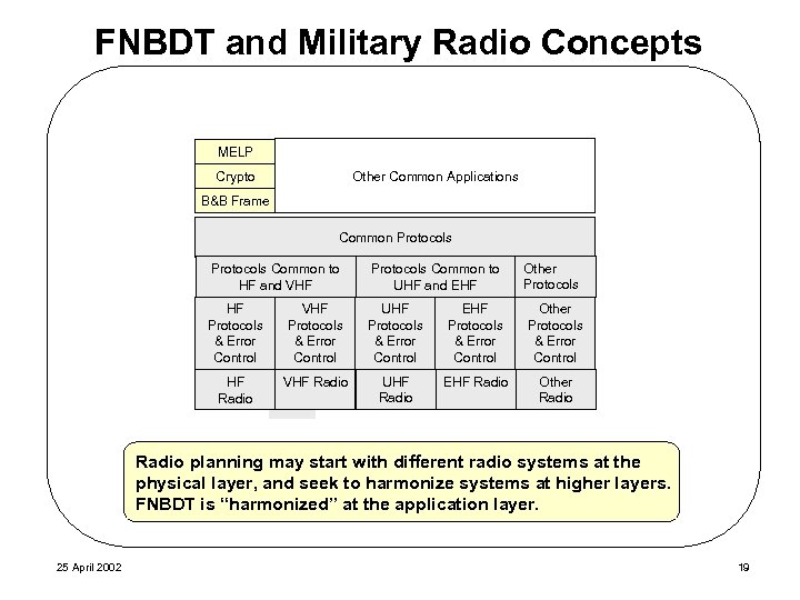 FNBDT and Military Radio Concepts MELP Crypto Other Common Applications B&B Frame Common Protocols