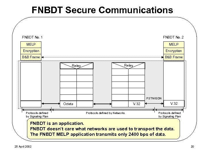 FNBDT Secure Communications FNBDT No. 1 FNBDT No. 2 MELP Encryption B&B Frame Relay