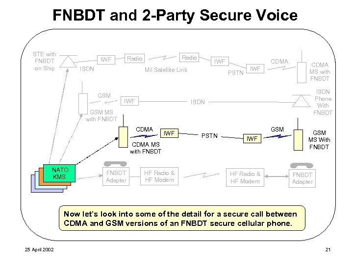 FNBDT and 2 -Party Secure Voice STE with FNBDT on Ship Radio IWF ISDN