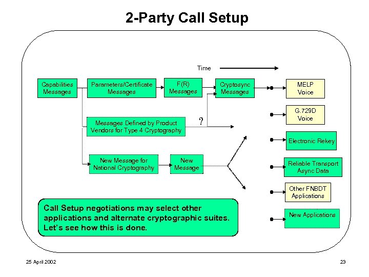 2 -Party Call Setup Time Capabilities Messages Parameters/Certificate Messages F(R) Messages Defined by Product