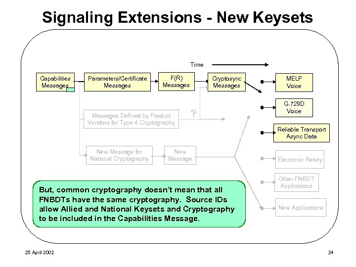 Signaling Extensions - New Keysets Time Capabilities Messages Parameters/Certificate Messages F(R) Messages Defined by