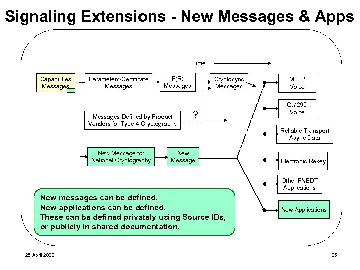 Signaling Extensions - New Messages & Apps Time Capabilities Messages Parameters/Certificate Messages F(R) Messages