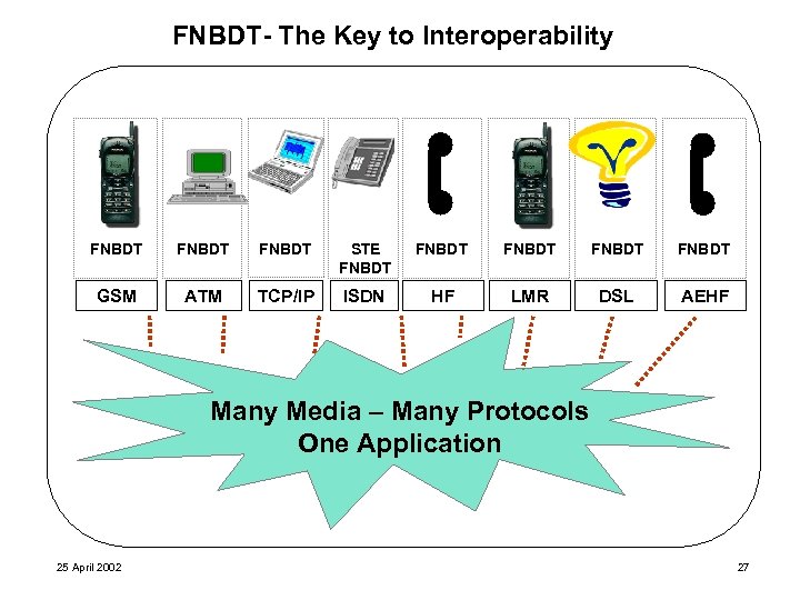 FNBDT- The Key to Interoperability FNBDT STE FNBDT FNBDT GSM ATM TCP/IP ISDN HF