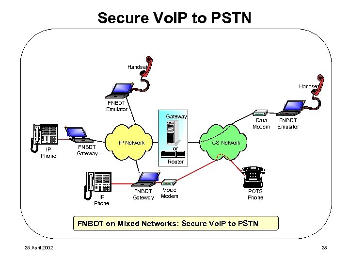 Secure Vo. IP to PSTN Handset FNBDT Emulator Gateway IP Phone FNBDT Gateway IP