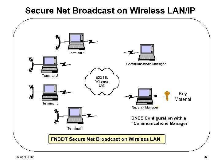 Secure Net Broadcast on Wireless LAN/IP Terminal 1 Communications Manager Terminal 2 802. 11