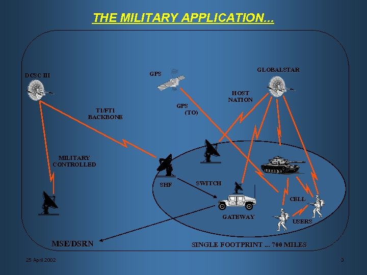 THE MILITARY APPLICATION. . . GLOBALSTAR GPS DCSC III GPS (TO) T 1/FT 1