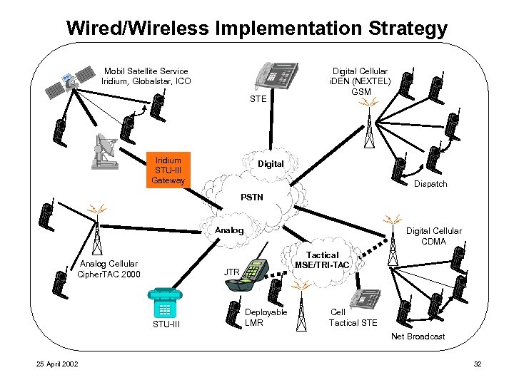 Wired/Wireless Implementation Strategy Mobil Satellite Service Iridium, Globalstar, ICO STE Iridium STU-III Gateway Digital
