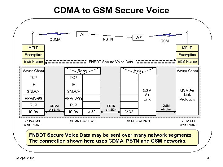 CDMA to GSM Secure Voice IWF PSTN CDMA GSM MELP Encryption B&B Frame FNBDT