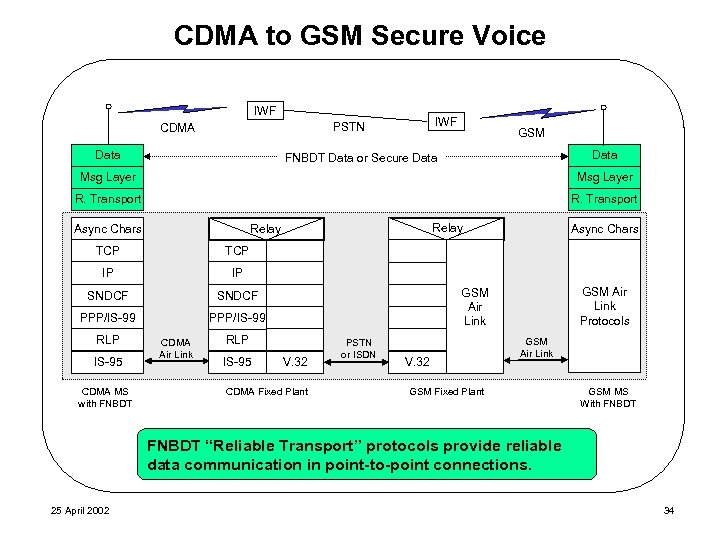 CDMA to GSM Secure Voice IWF PSTN CDMA MELP Data GSM MELP Data FNBDT