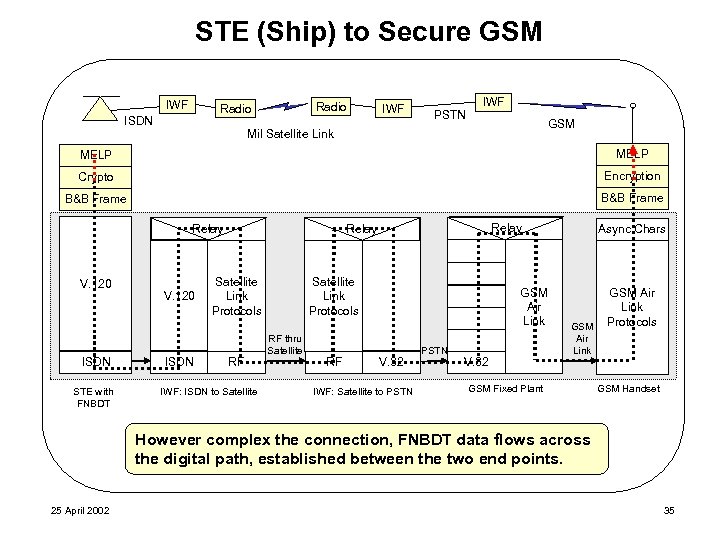 STE (Ship) to Secure GSM IWF Radio ISDN IWF PSTN IWF GSM Mil Satellite