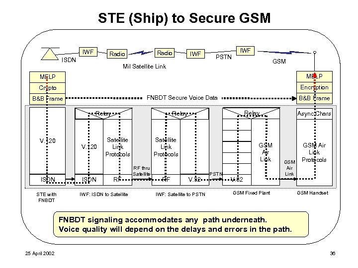 STE (Ship) to Secure GSM IWF Radio ISDN IWF PSTN IWF GSM Mil Satellite