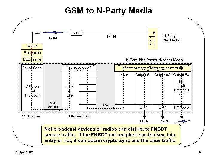 GSM to N-Party Media IWF GSM N-Party Net Media ISDN MELP Encryption B&B Frame