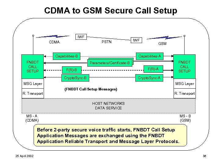 CDMA to GSM Secure Call Setup IWF PSTN CDMA Capabilities-B FNBDT CALL SETUP IWF