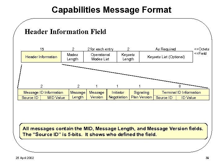 Capabilities Message Format Header Information Field 15 Header Information 2 Message ID Information Source