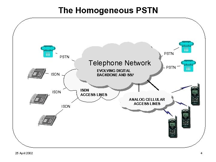 The Homogeneous PSTN Telephone Network EVOLVING DIGITAL BACKBONE AND SS 7 ISDN PSTN ISDN