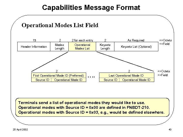Capabilities Message Format Operational Modes List Field 15 Header Information 2 Modes Length 2