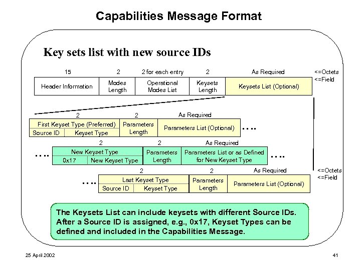 Capabilities Message Format Key sets list with new source IDs 15 2 2 for