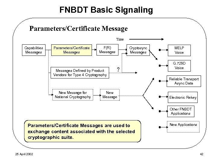 FNBDT Basic Signaling Parameters/Certificate Message Time Capabilities Messages Parameters/Certificate Messages F(R) Messages Defined by