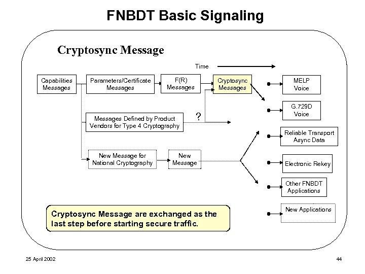 FNBDT Basic Signaling Cryptosync Message Time Capabilities Messages Parameters/Certificate Messages F(R) Messages Defined by