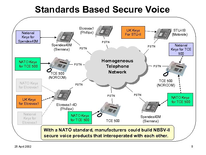 Standards Based Secure Voice Elcrovox 1 (Phillips) National Keys for Spendex 40 M PSTN
