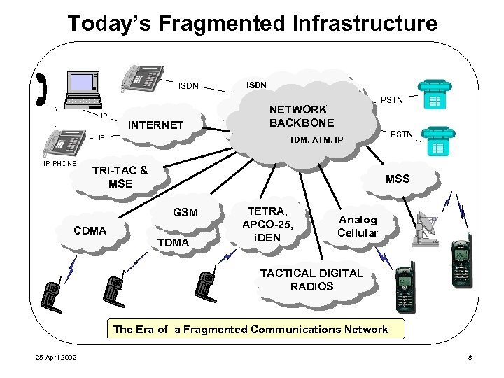 Today’s Fragmented Infrastructure ISDN IP INTERNET IP IP PHONE ISDN PSTN NETWORK BACKBONE TRI-TAC