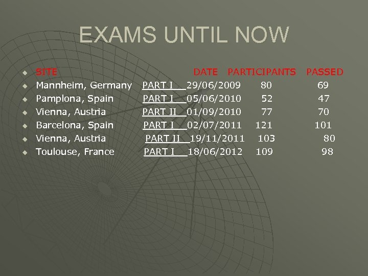 EXAMS UNTIL NOW u u u u SITE DATE PARTICIPANTS PASSED Mannheim, Germany PART