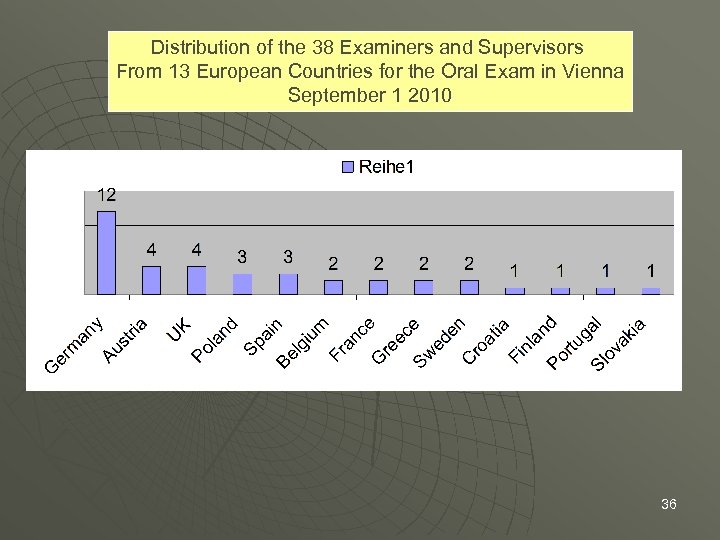 Distribution of the 38 Examiners and Supervisors From 13 European Countries for the Oral