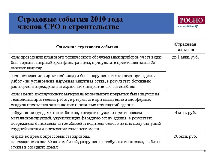 Страховые события 2010 года членов СРО в строительстве Описание страхового события -при проведении планового