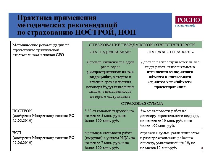 Практика применения методических рекомендаций по страхованию НОСТРОЙ, НОП Методические рекомендации по страхованию гражданской ответственности
