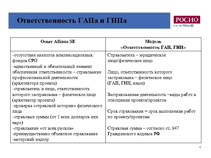 Ответственность ГАПа и ГИПа Опыт Allianz SE -отсутствие аналогов компенсационных фондов СРО -единственный и