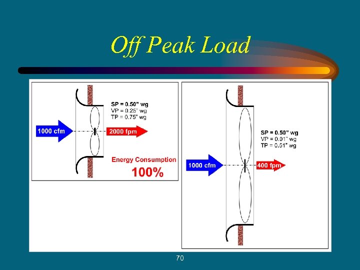 Off Peak Load 70 