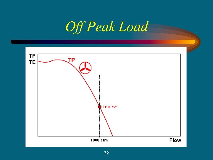 Off Peak Load 72 