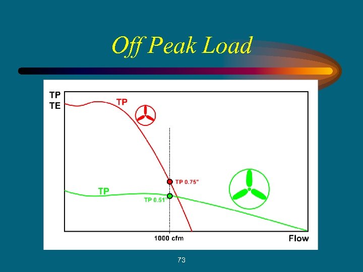 Off Peak Load 73 