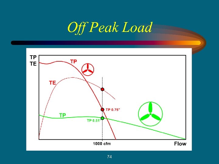 Off Peak Load 74 