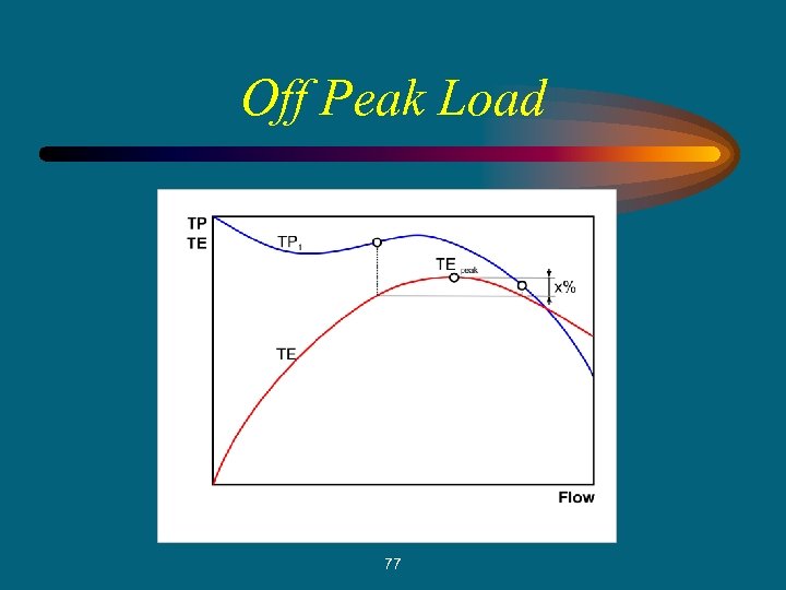 Off Peak Load 77 