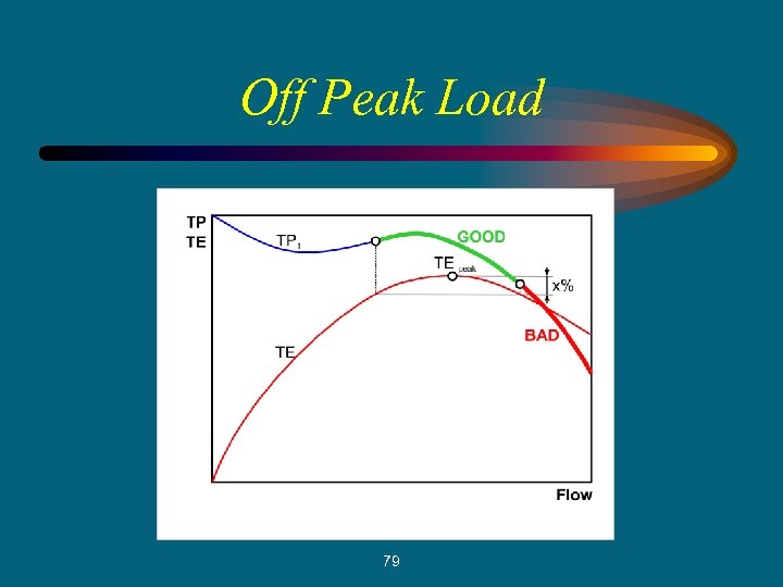 Off Peak Load 79 