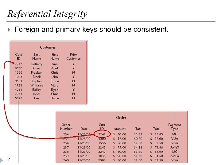 Referential Integrity 10 Foreign and primary keys should be consistent. 