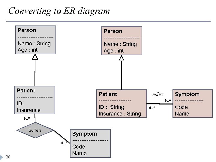 Converting to ER diagram Person -------------------Name : String Age : int Patient ----------ID Insurance