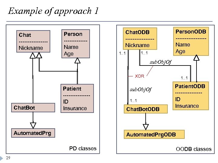 Example of approach 1 Chat --------Nickname Person ------Name Age Chat. ODB --------Nickname 1. .
