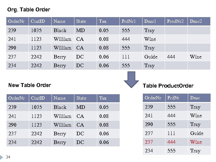 Org. Table Order. Nr Cust. ID Name State Tax Prd. Nr 1 Desc 1