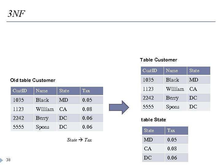 3 NF Table Customer Cust. ID State 1035 Old table Customer Name Black MD