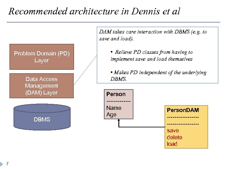 Recommended architecture in Dennis et al DAM takes care interaction with DBMS (e. g.